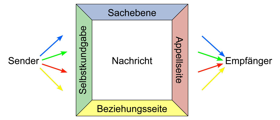 Das Vier-Seiten-Modell