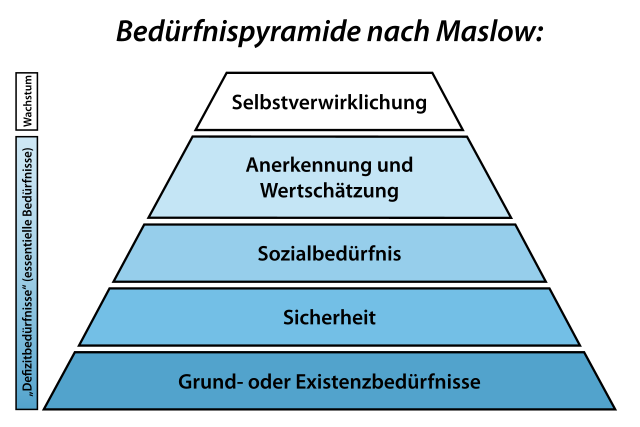 Bedürfnispypramide