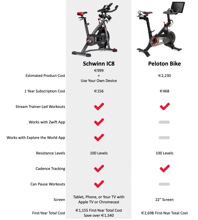 Schwinn IC8 vs Peloton Bike