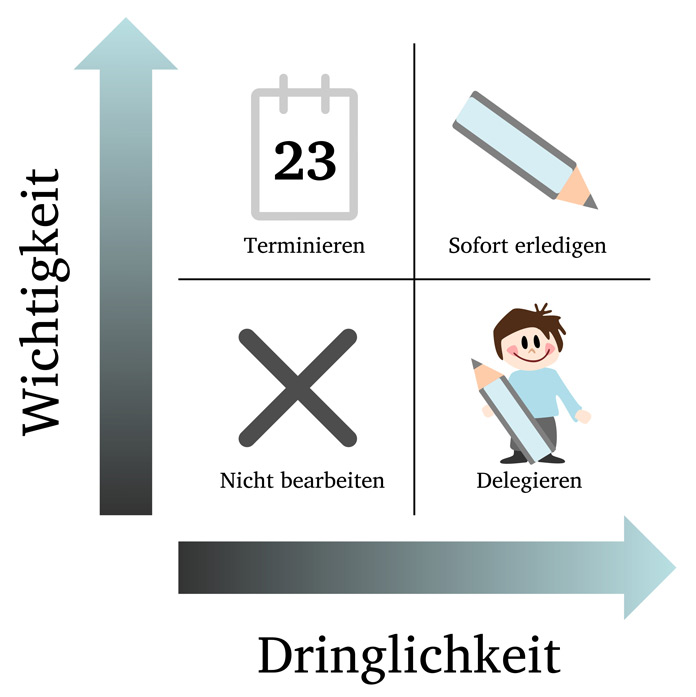 Eisenhower-Prinzip Matrix Darstellung