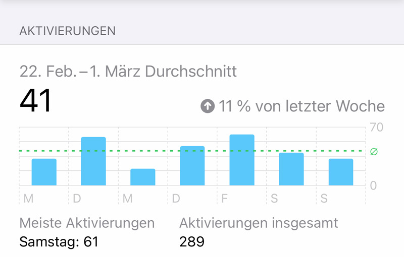 iPhone Aktivierungen