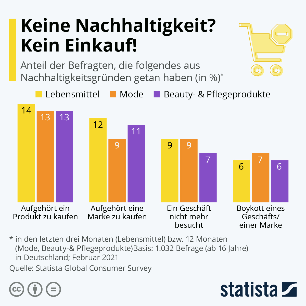 Nachhaltigkeit Einkauf Statista