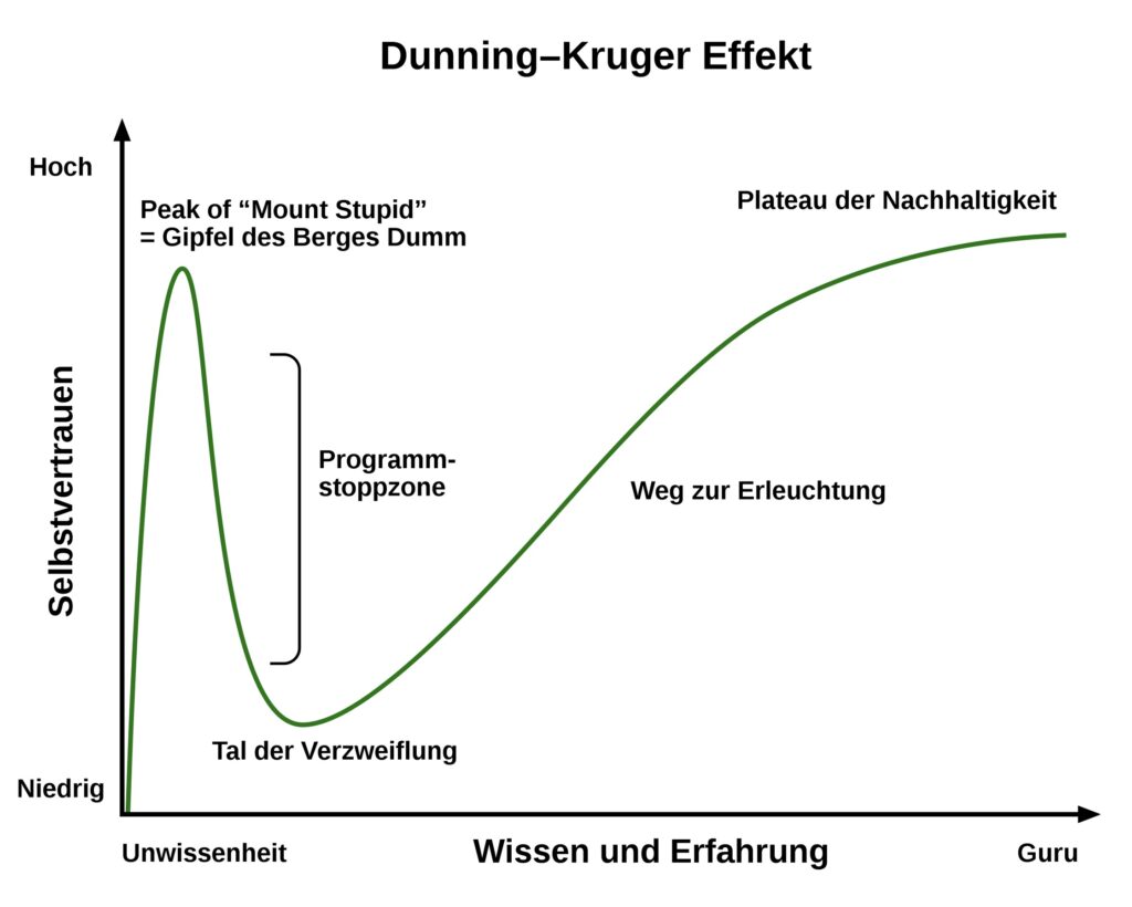 Dunning-Kruger-Effekt Grafik