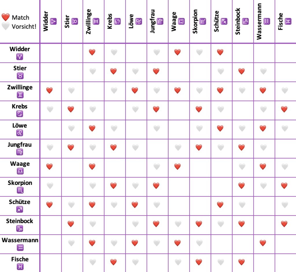 Welche Sternzeichen passen zusammen - Übersicht