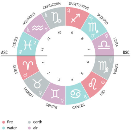 Sternzeichen Elemente: Einfluss von Erde, Feuer, Wasser & Luft