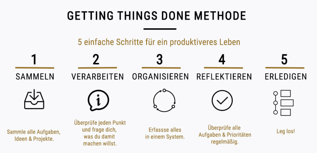 GTD Methode Schritte