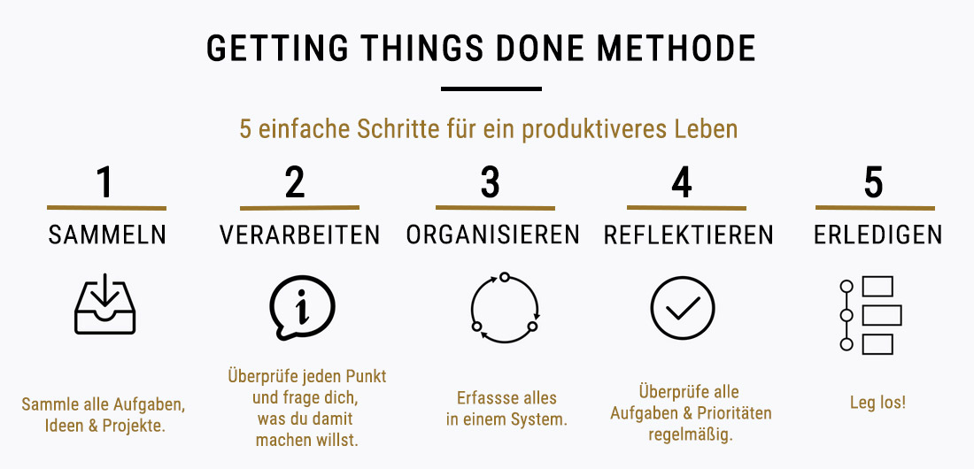 Getting Things Done (GTD): Die Kunst, das Leben zu organisieren