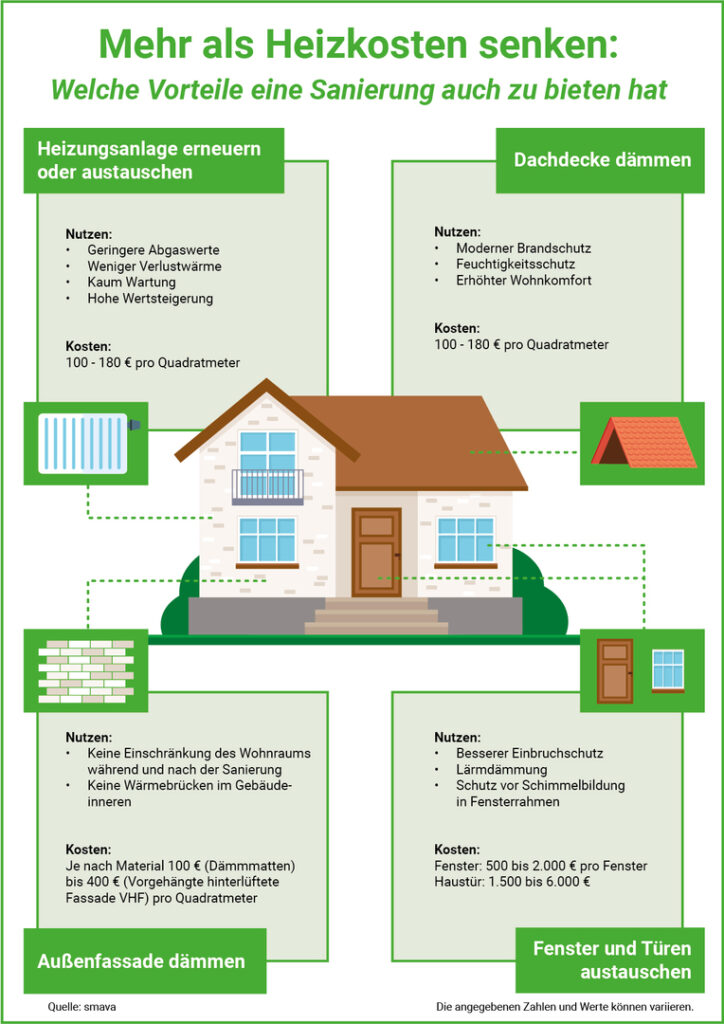 Heizkosten senken Infografik