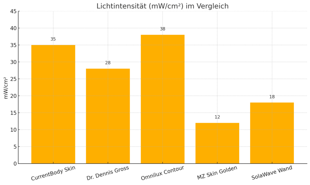 LED-Masken Lichtintensität im Vergleich