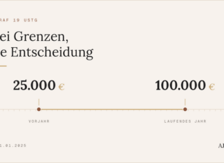 Grafik zur Kleinunternehmerregelung nach Paragraf 19 UStG mit den beiden Umsatzgrenzen 25.000 Euro für das Vorjahr und 100.000 Euro für das laufende Jahr