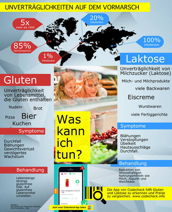 Infografik Laktoseintoleranz Glutenunverträglichkeit